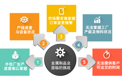 传统金属制品行业ERP困扰及挑战