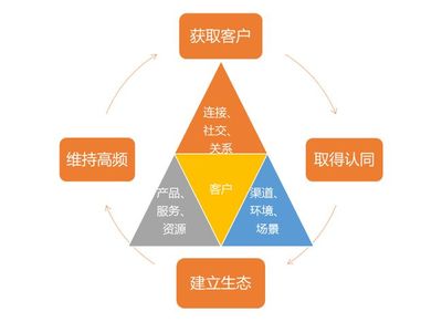 领雁科技客户深度经营专题第2期:《客户深度经营的实施》