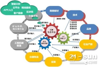 南钢打造JIT+C2M数字化服务新业态