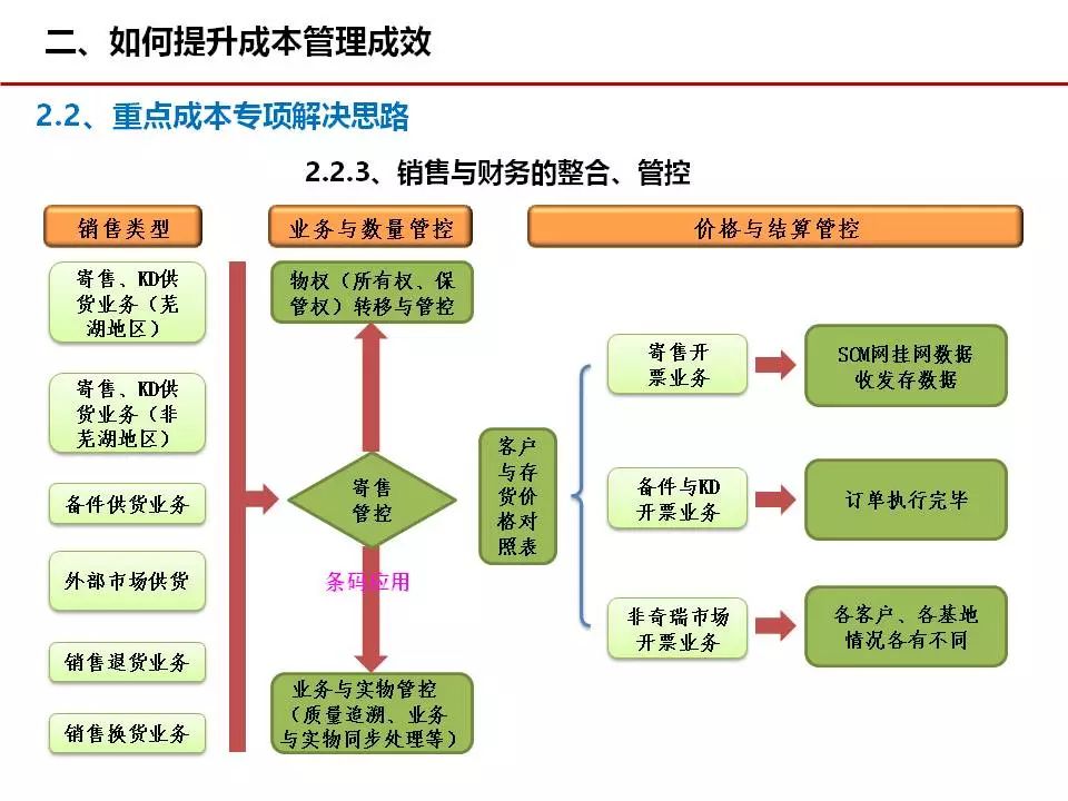 如何做好工厂成本管理?