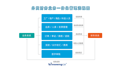 外贸业务财务一体化管理系统丨汇信外贸软件