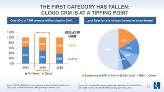 2018年六成crm系统迁移云端