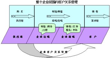 客户关系管理的主要步骤