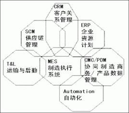 工厂管理