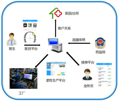 互联网+个性化医疗智能制造系统- 智能制造- 广西机械工业研究院有限责任公司