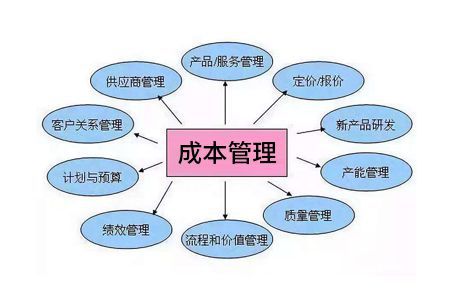 工厂企业成本管理控制的四大要点_网易订阅