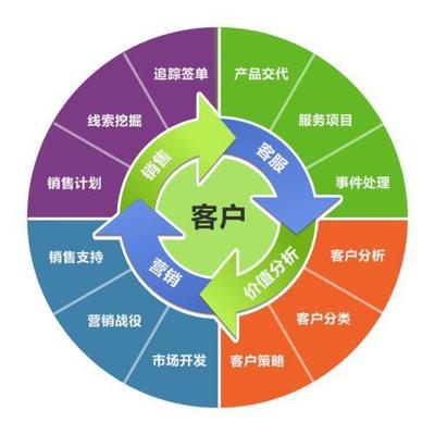 SCRM客户管理系统促进企业快速发展