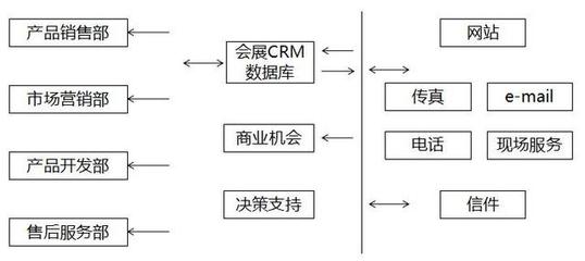 「会展知识」会展客户关系管理系统