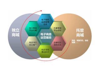 电子商务的岗位与培训
