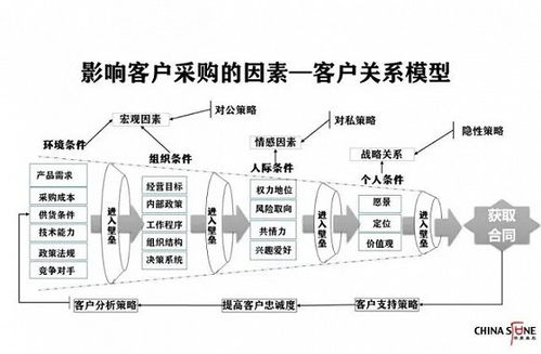 为什么说真正的客户关系是建立在合同签订之后