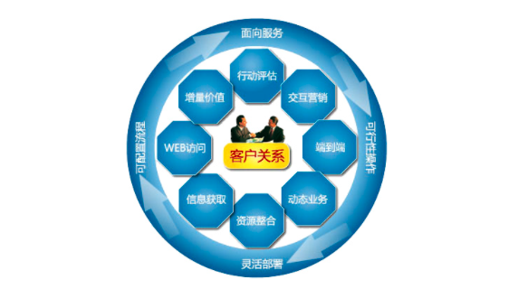 如何做好客户关系管理-企蜂云crm-企蜂通信