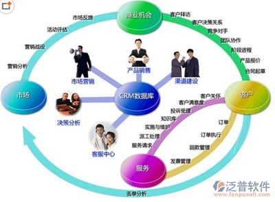 如何选择客户管理软件?