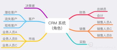 初识 crm 客户关系管理