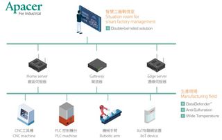 强化数据可靠度,宇瞻智慧储存解决方案加速实现智能制造愿景