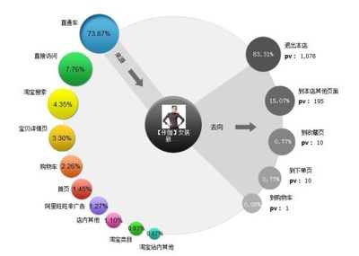利用数据细分目标客户群
