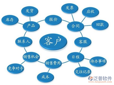 房地产销售客户管理软件哪个好?求推荐