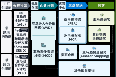 亚马逊的“全托管”,将革掉一批货代的命