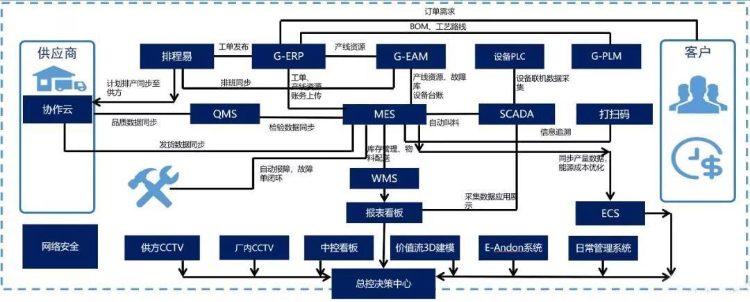 赛意信息分享电机企业数字化工厂20的探索与实践