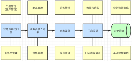 SaaS产品设计,从0到1案例实操