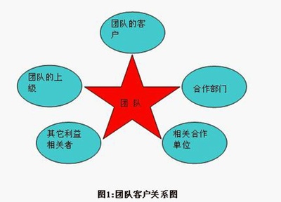 销售客户关系图
