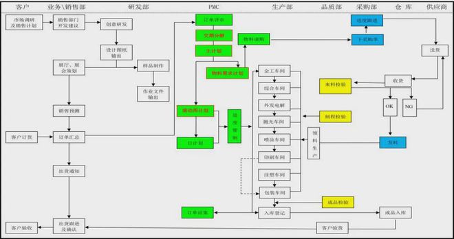 工厂精细化管理:中小企业流程建设的"四五六"法则,很实用.