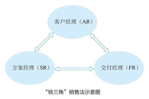 华为 铁三角 打造销售奇迹,成就8900亿战绩的管理秘技