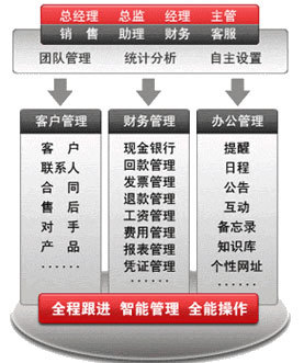 云CRM客户关系管理系统_苏州ERP定制|苏州CRM|苏州OA|苏州BPM|进销存管理系统