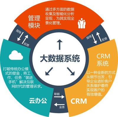 企客云CEO李奎昌:CRM是为企业打造一条销售生态链