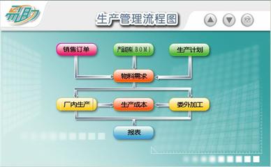 *电子行业ERP