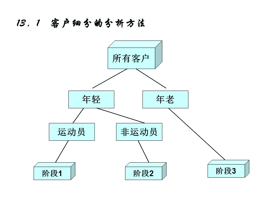 客户关系管理