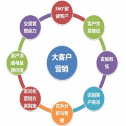 高端客户关系管理与成交技巧