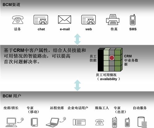 SAP公用事业行业营销解决方案 客户关系管理