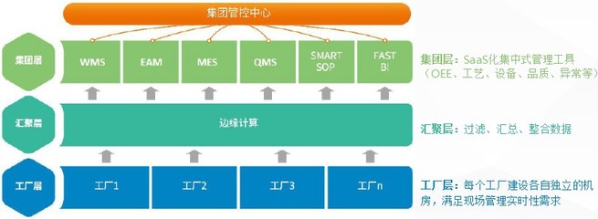 MES智能制造系统项目收益综述 驱动制造升级，深化客户关系管理