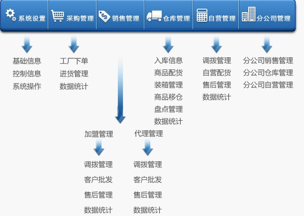 图南智能管理软件 以客户关系管理为核心的智能化解决方案